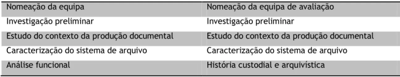 Tabela 8 – Elaboração dos Instrumentos de Gestão Documental 