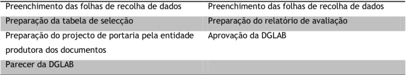 Tabela 9 – Elaboração dos Instrumentos de Gestão Documental (Continuação) 