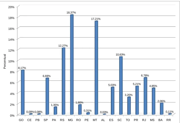 Figura 3.2 – Percentual de PCHs em operação por Estado (ANEEL, Junho de 2013). 