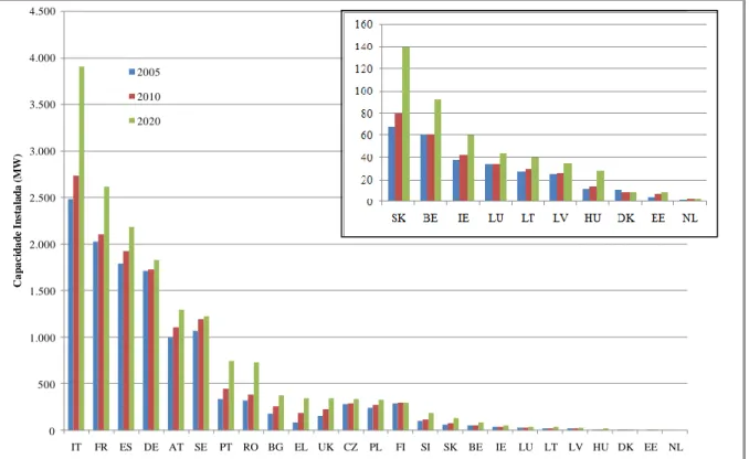 Figura 3.9 – Capacidade instalada de PCHs nos países da UE, em MW (ESHA, 2010). 