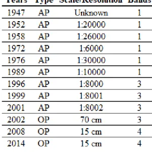 Table 2.1 - Raster data used and respective information, year of the flight, data type (i.e., aerial  photo  or  ortho-photo,  denoted  AP  and  OP,  respectively),  resolution  and  number  of  bands  available, are also noted