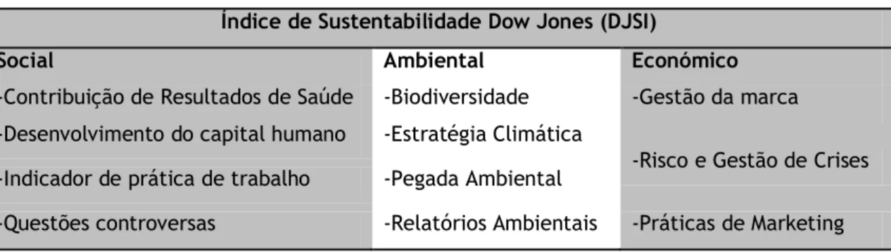 Tabela 3 Quando de alguns exemplos de Indicadores de Sustentabilidade de Dow Jones, adaptado de  (DJSI 2013 – “Dow Jones Sustainability World Index Guide ) 