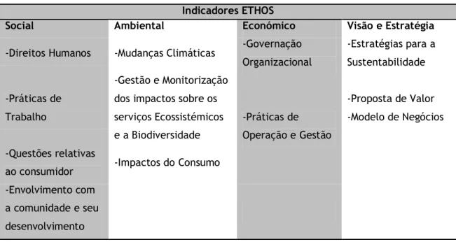 Tabela 5 Quadro de Indicadores ETHOS para Negócios Sustentáveis e Responsáveis, adaptado de (ETHOS  2013) 