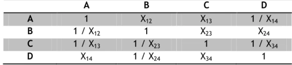 Figura 5 Comparações pairwise do método AHP 