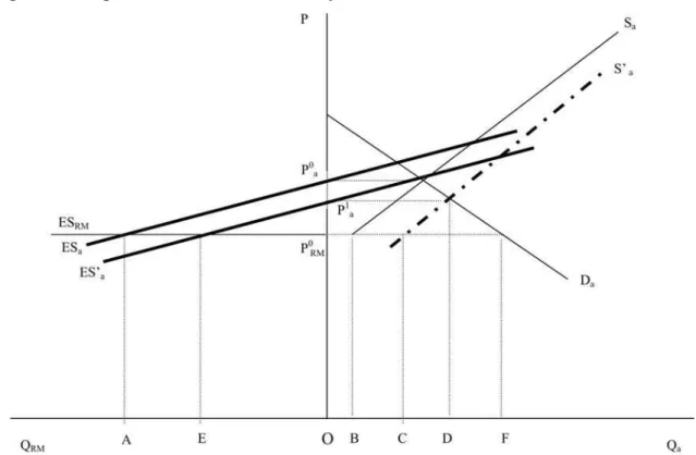 Figura 4 – Diagrama back to back com alteração de oferta