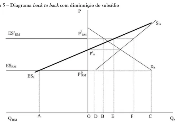 Figura 5 – Diagrama back to back com diminuição do subsídio