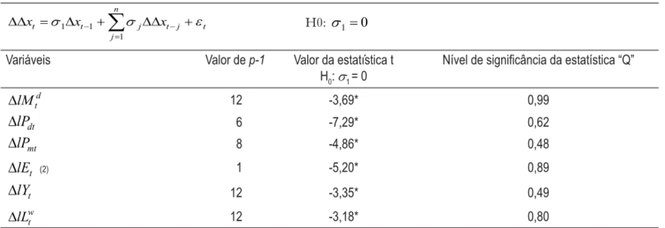 Tabela 5 –  Teste de raiz unitária em modelo sem constante e sem tendência, estatística W 1 1 1 1ntt j t j tjxxx''   V '¦V '' H H0: V  1 0