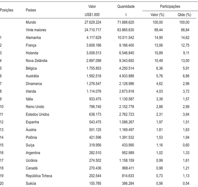 Tabela 1 – Vinte maiores exportadores de leite, valor em mil dólares americanos, quantidade em  toneladas e participação (%), 2001
