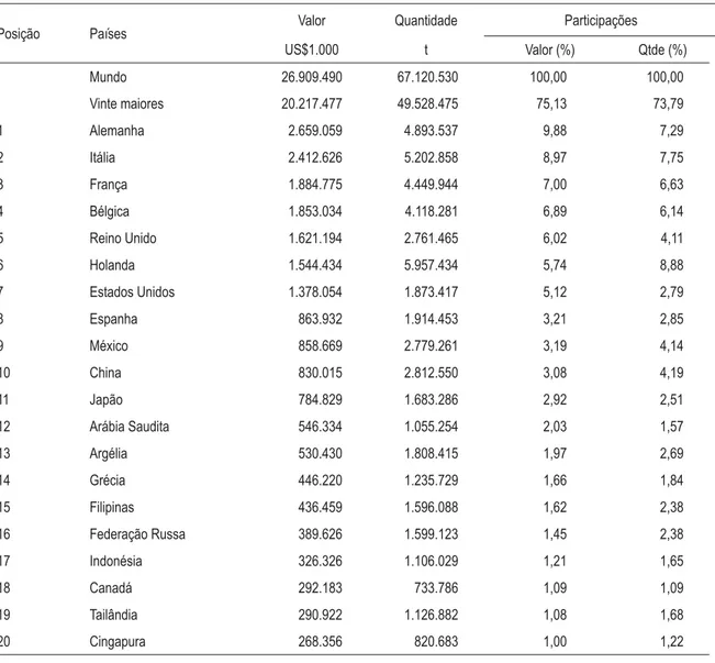 Tabela 2 – Vinte maiores importadores leite, valor em mil dólares americanos, quantidade em  toneladas e participação (%), 2001