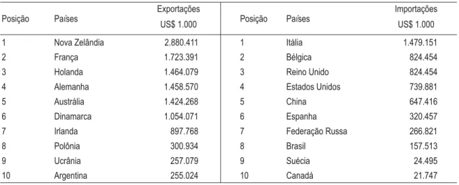 Tabela 3 – Dez maiores exportadores e importadores líquidos de leite, 2001 Posição Países Exportações Posição Países Importações US$ 1.000 US$ 1.000