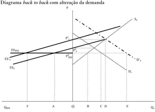 Figura 3 – Diagrama back to back com alteração da demanda