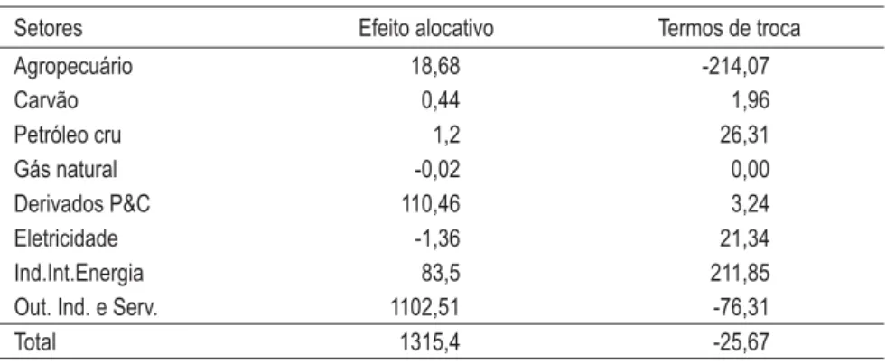 Tabela 2 – Decomposição do bem-estar no Brasil por setor – US$ milhões