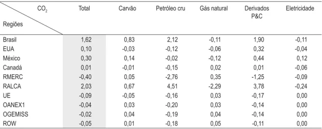 Tabela 4 – Emissões totais e por  commodity  de energia (variação %) 