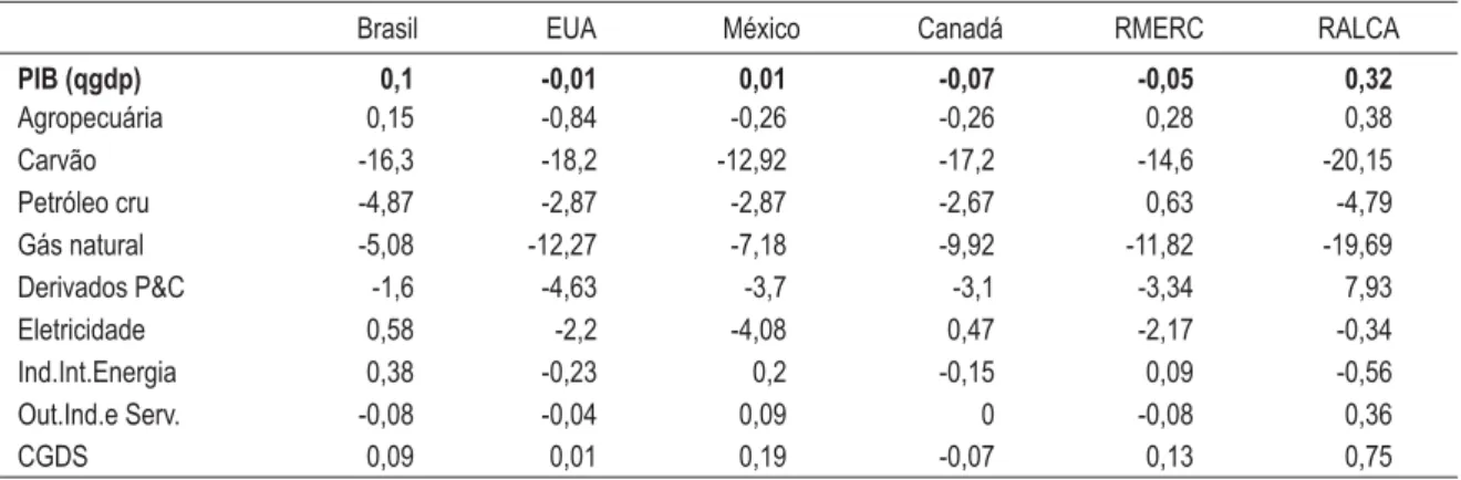 Tabela 8 – Variação porcentual do produto total e por setor na ALCA