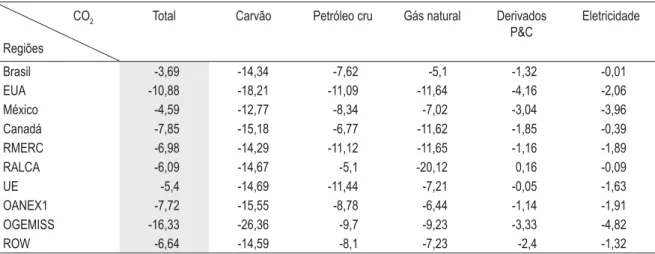 Tabela 9 – Emissões totais e por  commodity  de energia (variação %) 