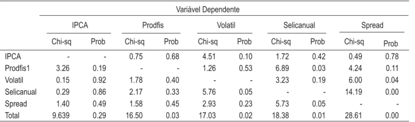 Tabela 4 – VEC Granger Causality/Block Exogeneity Wald Tests