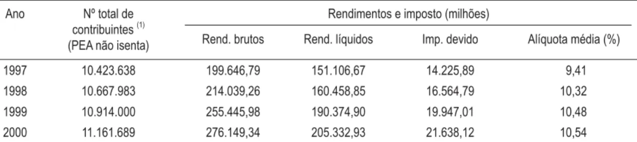 Tabela 2 –  IRPF e pessoas ocupadas - ano-base 1998