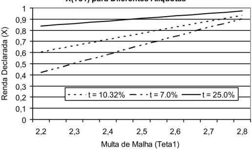 Figura 3 – Gráfico da renda declarada em função da multa de  ș 1  – para três níveis de t X(Te1) para Diferentes Alíquotas