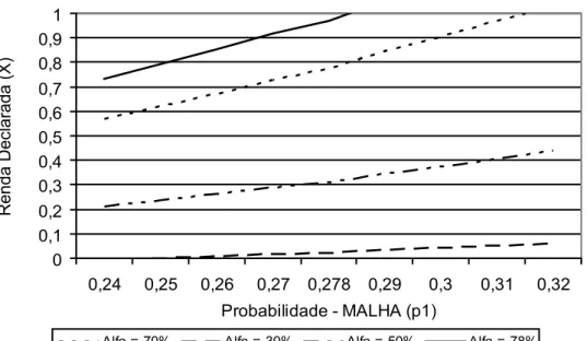 Figura 5 – Gráfico da renda declarada em função da probabilidade de detecção pela MALHA(p 1 ) – para quatro níveis de  Į
