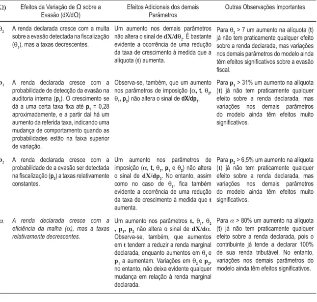 Tabela 4 – Efeitos das variações dos parâmetros sobre a renda declarada