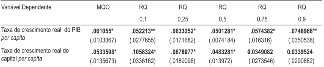 Tabela 2 – Resultados por MQO e RQ. Variável explicativa: proporção do crédito bancário em  relação ao crédito total doméstico
