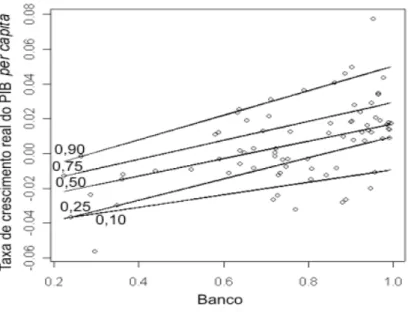 Figura 5 – Taxa de crescimento real do PIB per capita e proporção do crédito bancário em relação  ao crédito total