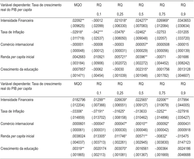 Tabela 3 – Resultados por MQO e RQ. Variável explicativa: intensidade financeira. Variáveis de  controle: taxa de inflação, comércio internacional, renda per capita inicial e  cresci-mento da educação