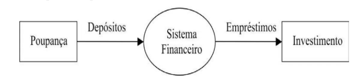 Figura 1 – Esquema simples do funcionamento do sistema financeiro