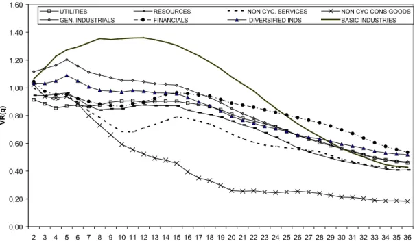 figure 1 – variance ratios for different investment horizons