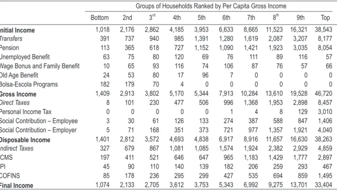 table 2 – average incomes, taxes and transfers by household group, Brazil – 1999 (r$ per year)