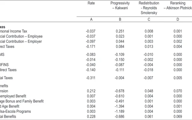 table 3 – Progressivity and redistributive effect of the Brazilian tax-benefit instruments Rate Progressivity  – Kakwani Redistribution - Reynolds  Smolensky Reranking  – Atkinson Plotnick A B C D Taxes