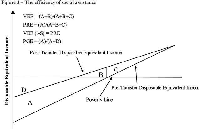 figure 3 – the efficiency of social assistance A B CDVEE = (A+B)/(A+B+C)PRE = (A)/(A+B+C)VEE (1-S) = PRE
