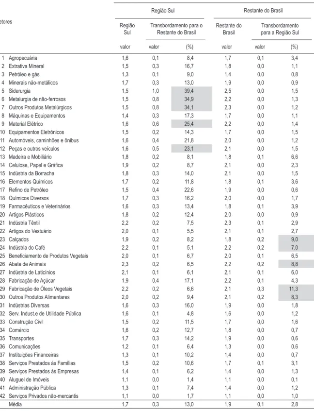 tabela 2 – transbordamento do multiplicador de produção tipo I entre a região sul (s) e o res- res-tante do brasil (rbr), 1999