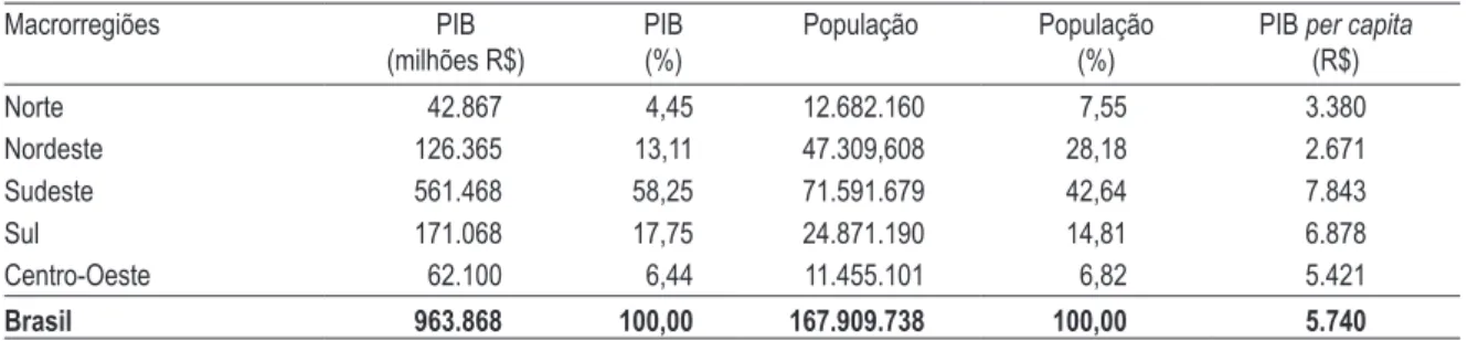 tabela 1 – estatísticas das grandes regiões do brasil (1999)