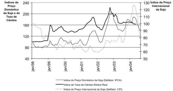 gráfico 3 – índices dos preços domésticos e internacionais da soja e da taxa de câmbio efetiva real  – jan/98=100 4080120160200240
