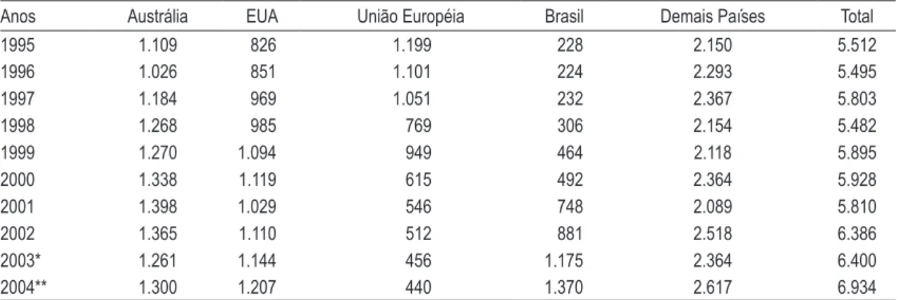 tabela 2 – quantidades exportadas de carne bovina segundo os países, 1995/2004 (em mil t  equivalente-carcaça)