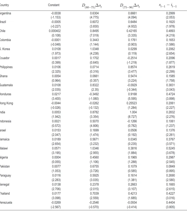 table 7 – results of the estimation of the error correction model with structural changes