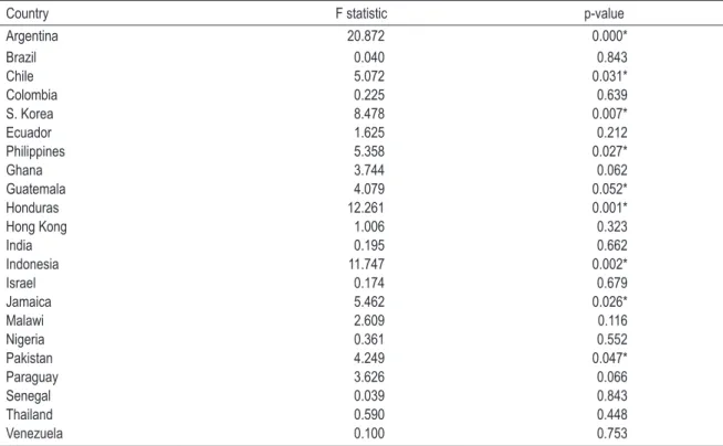 table 8 – tests of significance of structural changes