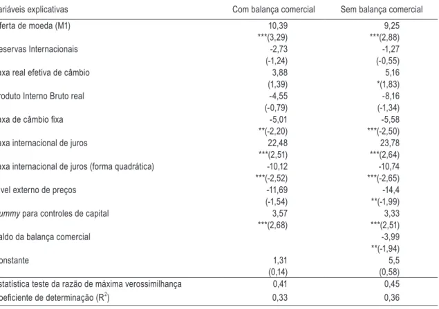 tabela 3  –  parâmetros estimados das equações de ocorrência de crises cambiais e ataques especu- especu-lativos para o brasil