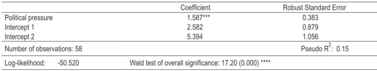 Table 2 – ordered logit estimates of the political-fiscal pressure relationship: basic model