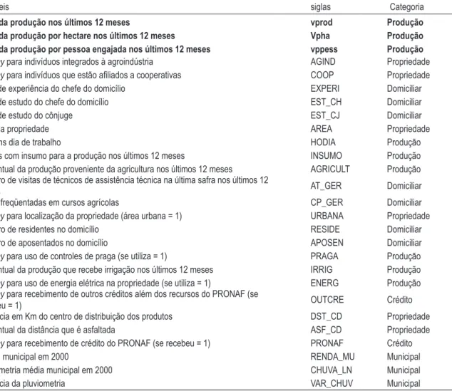 tabela 3 – lista de variáveis utilizadas na determinação do impacto do pronAF