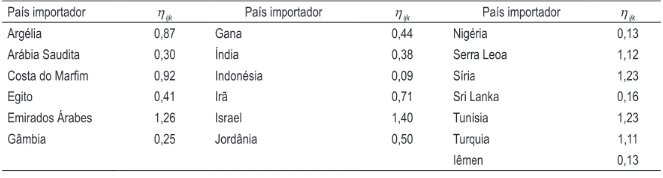 tabela 3 – estimativa da elasticidade-preço direta (h ij ) e preço cruzada (h ijk ) da demanda pela im- im-portação de açúcar refinado da união européia para cada um dos países selecionados