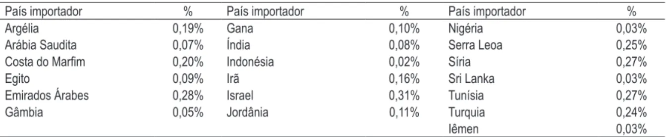 tabela 6 – impactos estimados sobre a demanda pelas exportações de açúcar refinado, em razão  da redução de 1% no nível de subsídio cruzado as exportações de açúcar refinado na  união européia