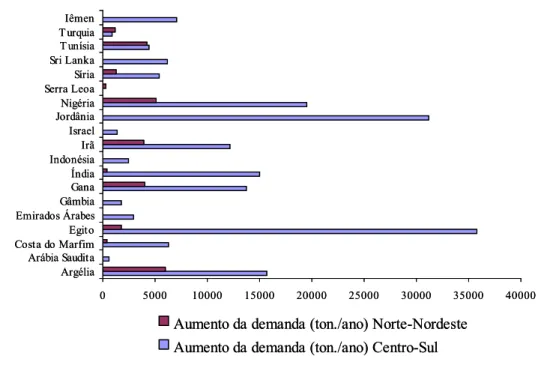 Figura 3 – impactos estimados sobre a demanda pelas exportações de açúcar refinado nas duas  regiões brasileiras, em razão da redução total nos atuais níveis de subsídio cruzado as  exportações de açúcar refinado na união européia 4