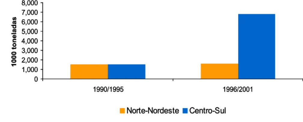 Figura 1 – média das exportações de açúcar total das regiões norte-nordeste e centro-sul do brasil  nos subperíodo de 1990/1995 e 1996/2001