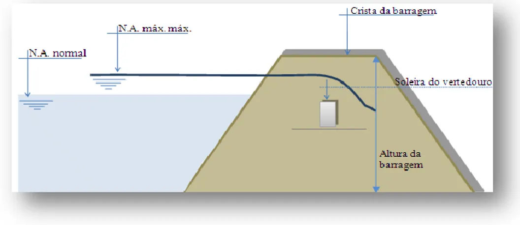 Figura 4.1: Esquema de barragem e reservatório. 