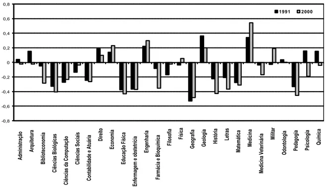 figura 2 – diferencial de rendimentos em relação à Agronomia ajustado pela jornada