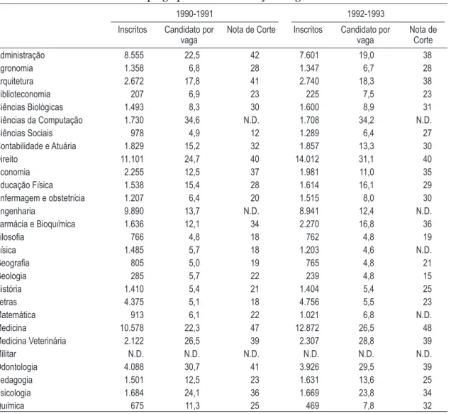 tabela 2 – rendimento e desemprego por curso em relação à Agronomia