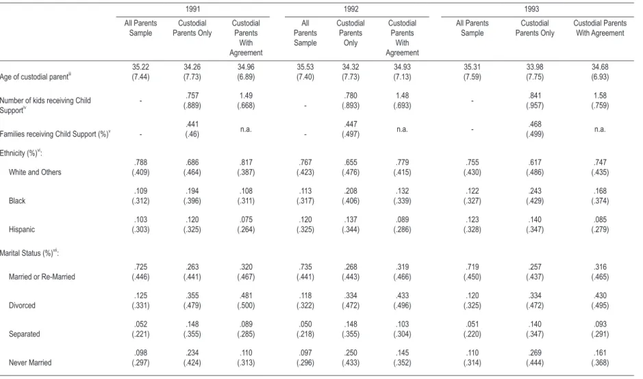 table 1 – demographics characteristics (average) by year and categorized by living arrangements and existence of child support i,ii