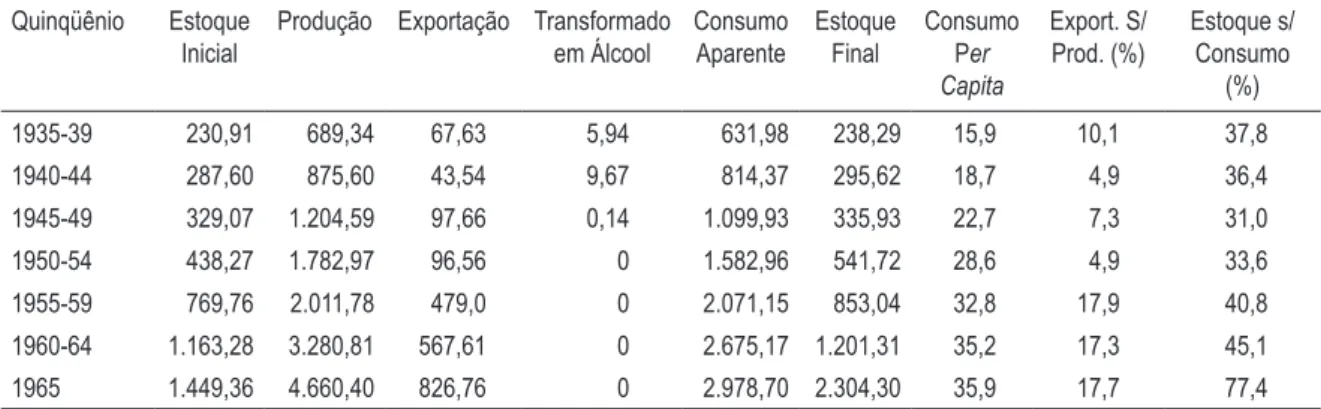 tabela 3 – Brasil – evolução da produção, da exportação, dos estoques e do consumo de açúcar  centrifugado – 1935-1965 (médias quinqüenais, em mil toneladas métricas)